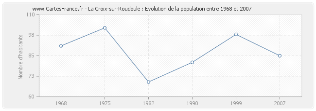 Population La Croix-sur-Roudoule
